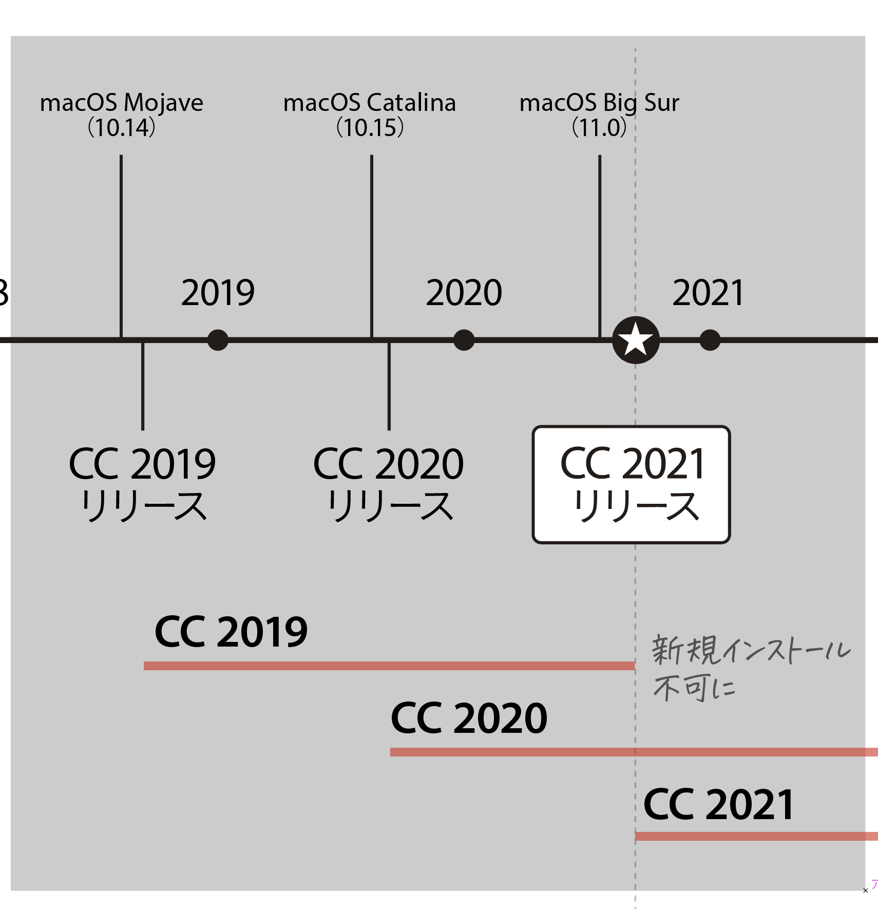 移行の季節がやってきました（macOS Big Sur、CC 2021） | DTP